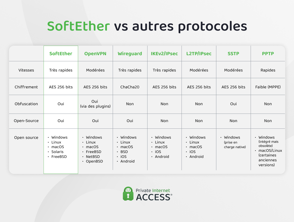 Tableau comparant SoftEther avec d’autres protocoles de sécurité, notamment OpenVPN, WireGuard, IKEv2/IPsec, L2TP/IPsec, SSTP et PPTP.