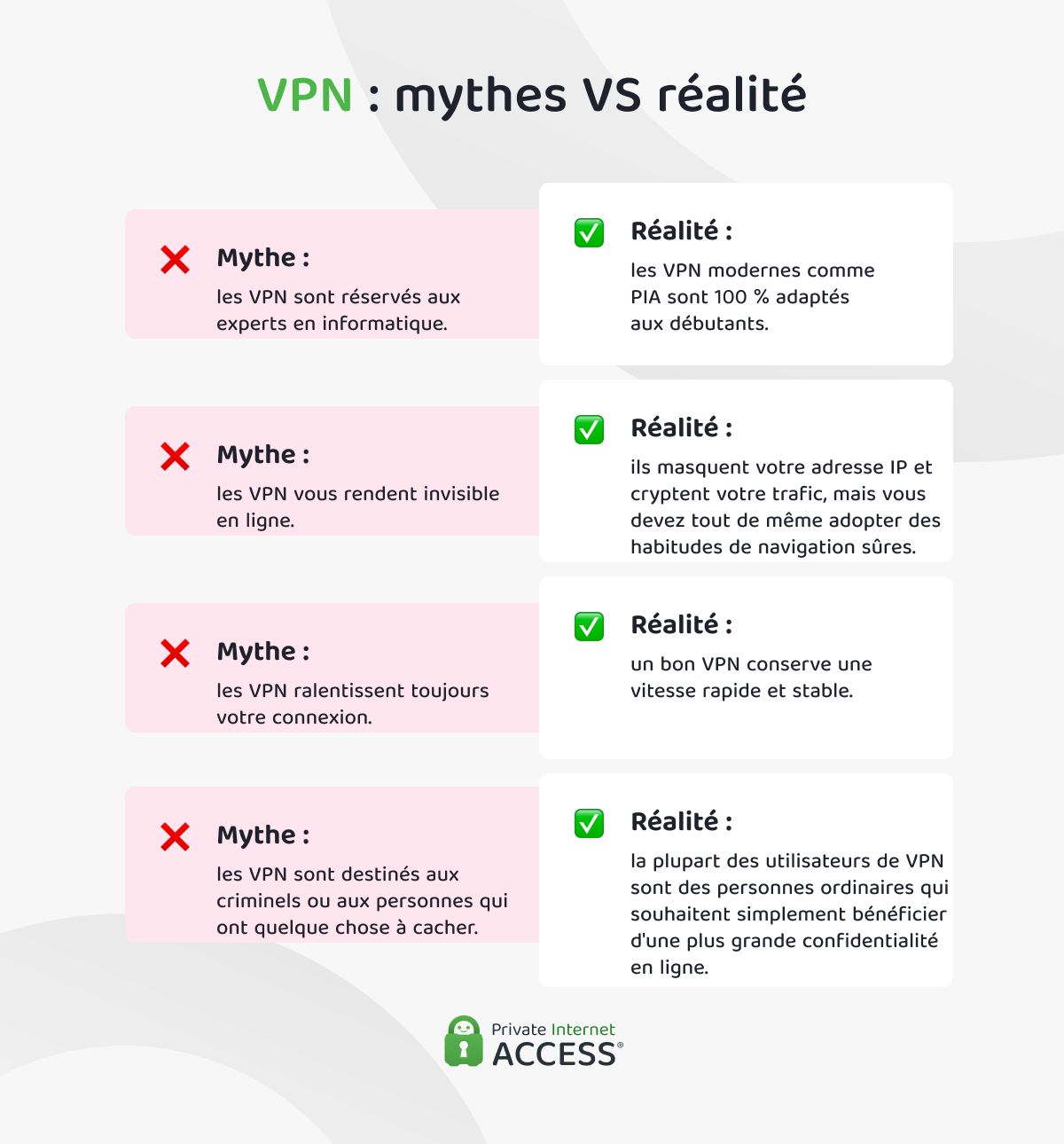 Infographie comparant les mythes courants sur les VPN à la réalité, montrant que les VPN sont faciles à utiliser pour les débutants, masquent votre adresse IP et chiffrent le trafic, peuvent être rapides et sont utilisés par de nombreuses personnes pour protéger leur vie privée en ligne.