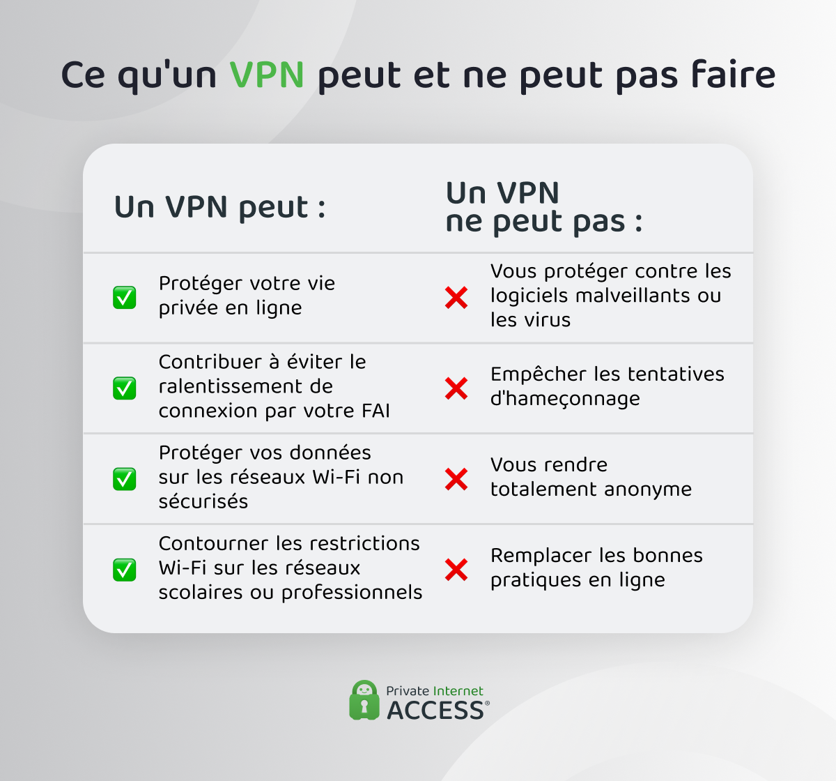 Infographie expliquant ce qu'un VPN peut et ne peut pas faire, notamment protéger la confidentialité et les données, mais pas bloquer les logiciels malveillants, le phishing ou vous rendre complètement anonyme.