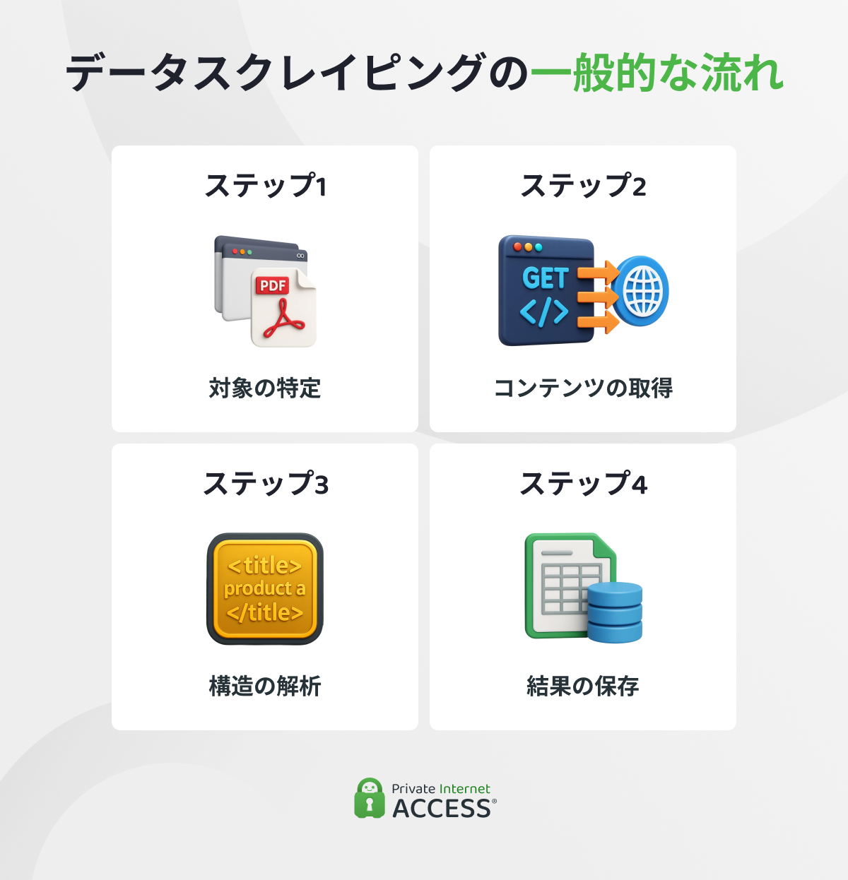 データスクレイピングの主な4ステップ(対象の特定、コンテンツの取得、HTMLや構造化データの解析、結果のファイル/データベースへの保存)を示したインフォグラフィック