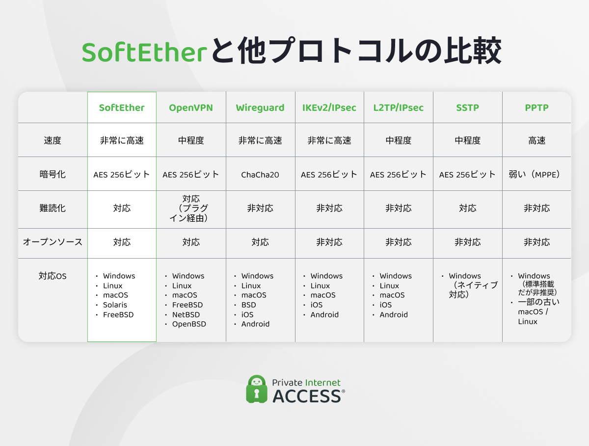 SoftEtherを、OpenVPN、WireGuard、IKEv2/IPsec、L2TP/IPsec、SSTP、PPTPなどの他のセキュリティプロトコルと比較した表