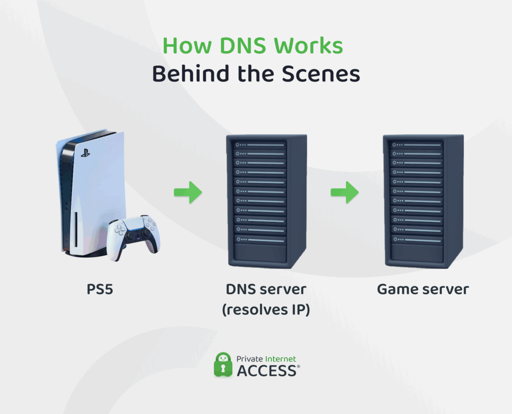 Image showing a PS5 sending a request to a DNS server that resolves the IP and connects to a game server.