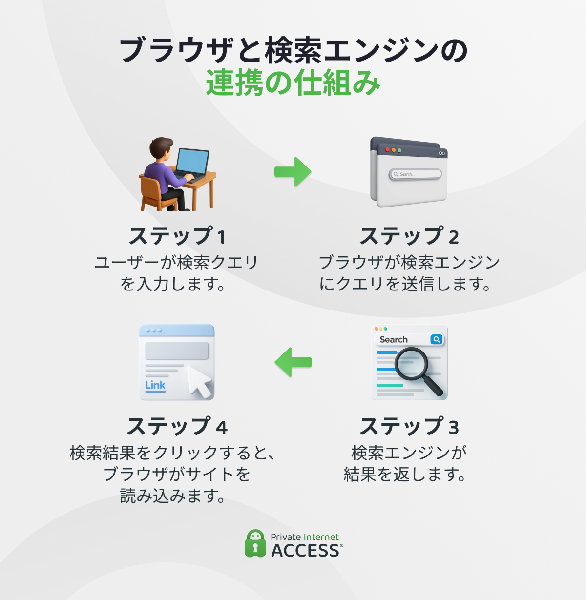 ブラウザと検索エンジンが連携して機能する仕組みを示した図。