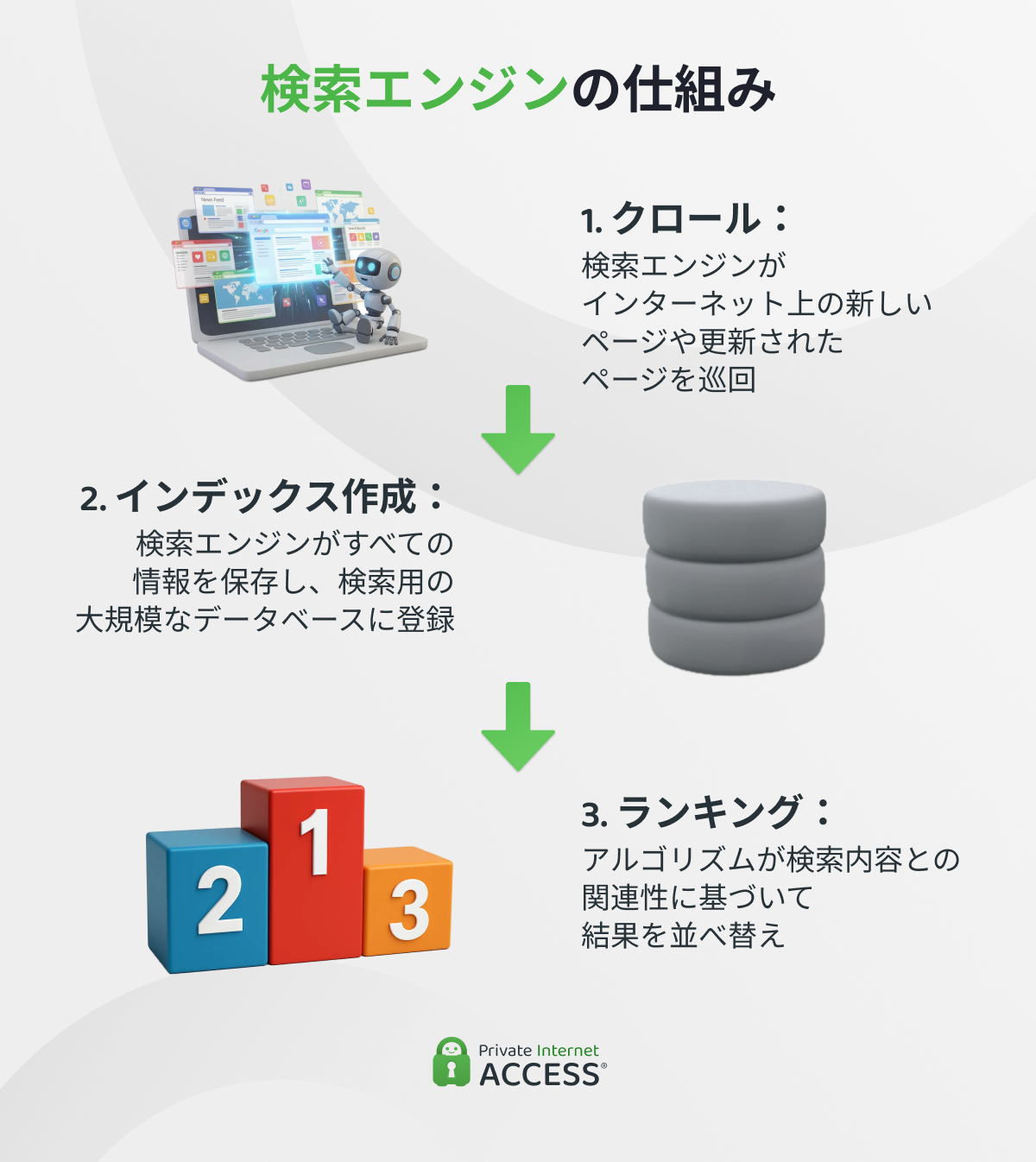 検索エンジンの仕組みを3つのステップで説明するシンプルなインフォグラフィック：ウェブページをスキャンするボット「クロール」のステップ、整理されたデータベース作成「インデックス」のステップ、ランク付けする「ランキング」ステップ。