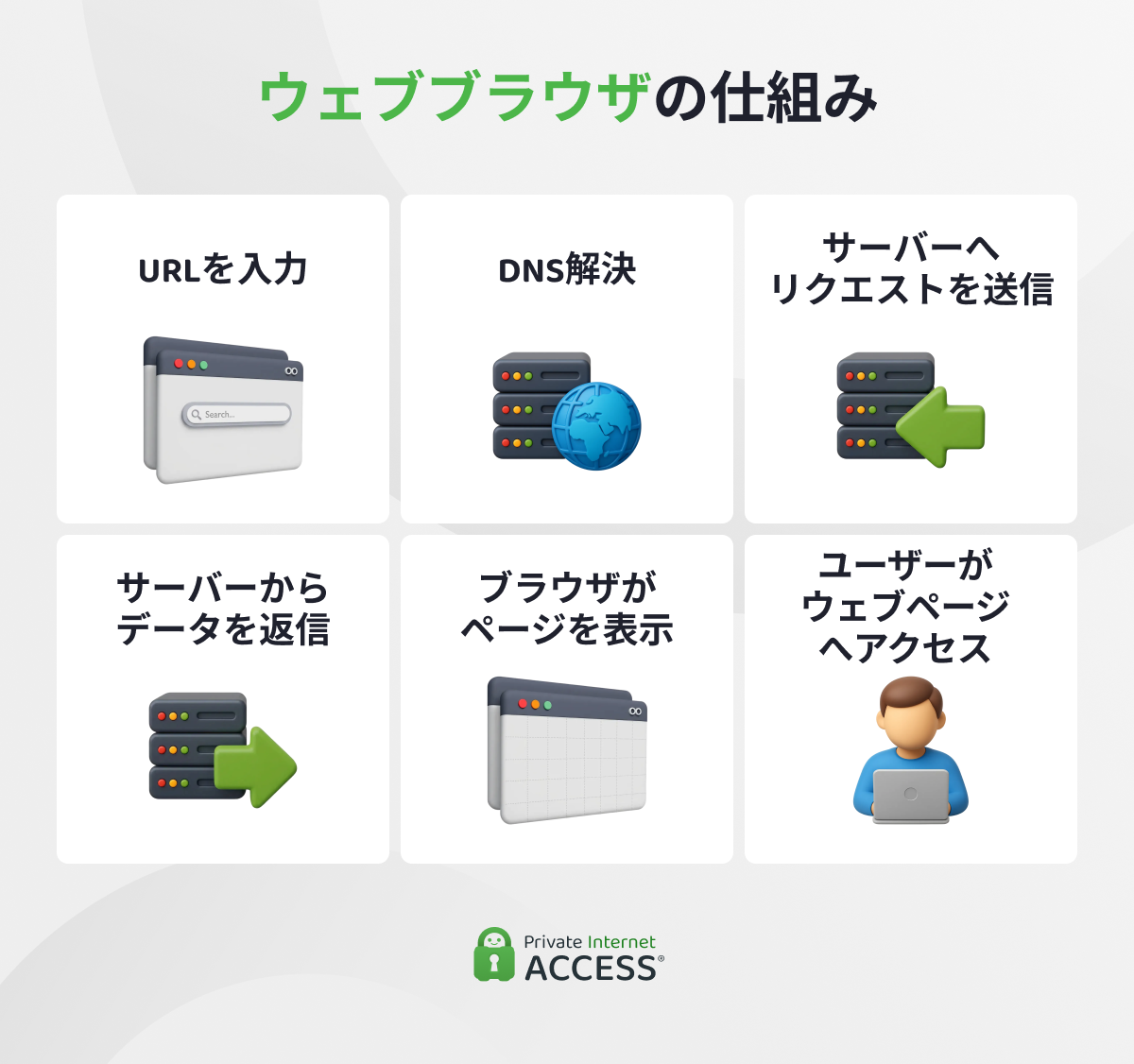 ブラウザがウェブページを読み込む手順を示すインフォグラフィック：URLの入力、DNS解決、サーバーへのリクエスト送信、サーバーからのデータ受信、ブラウザによるページの表示、ユーザーがウェブページにアクセスするまでの流れ。