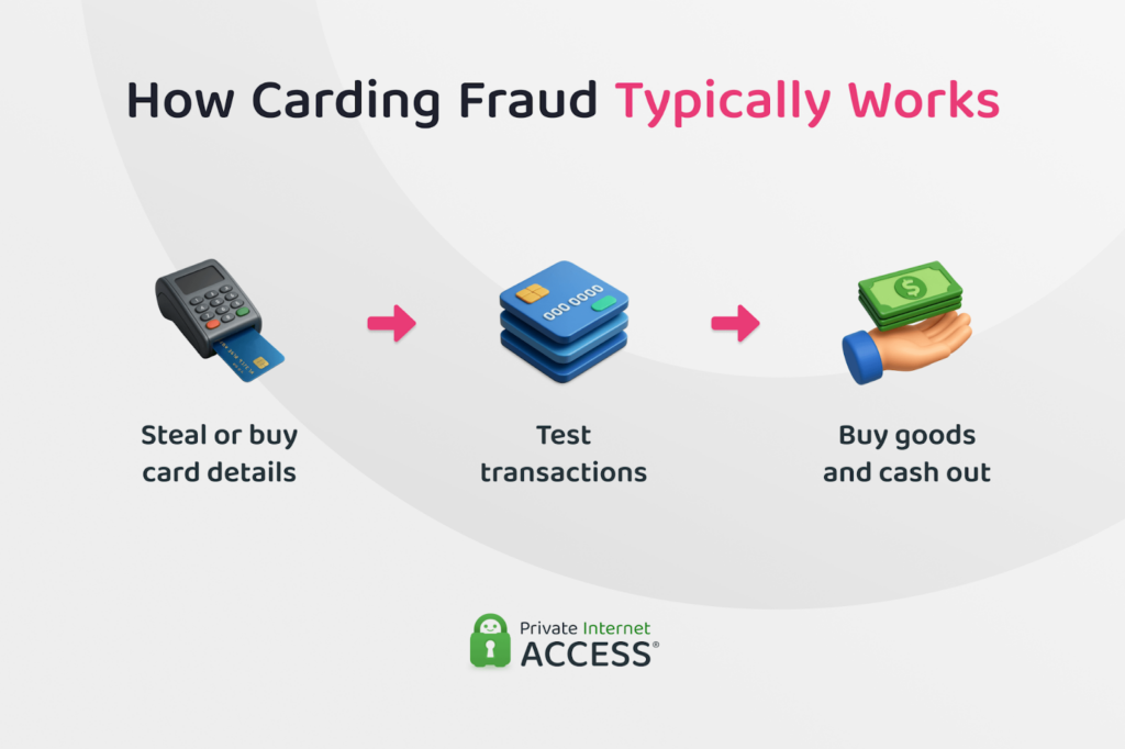 Steps Carders Use to Defraud Victims