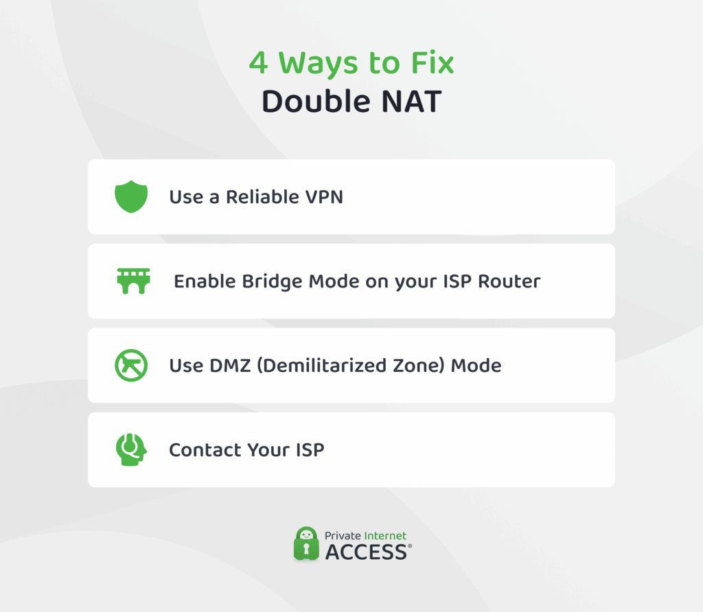 Infographic showing four ways to fix Double NAT: a good VPN, bridge mode, DMZ settings, or contacting your ISP for help.