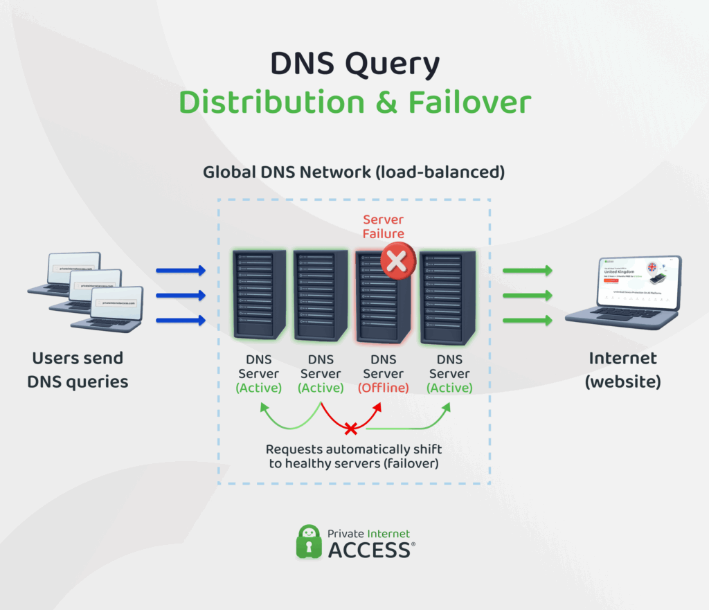 An infographic showing how managed DNS services use load balancing and failover to deliver speed and uptime.