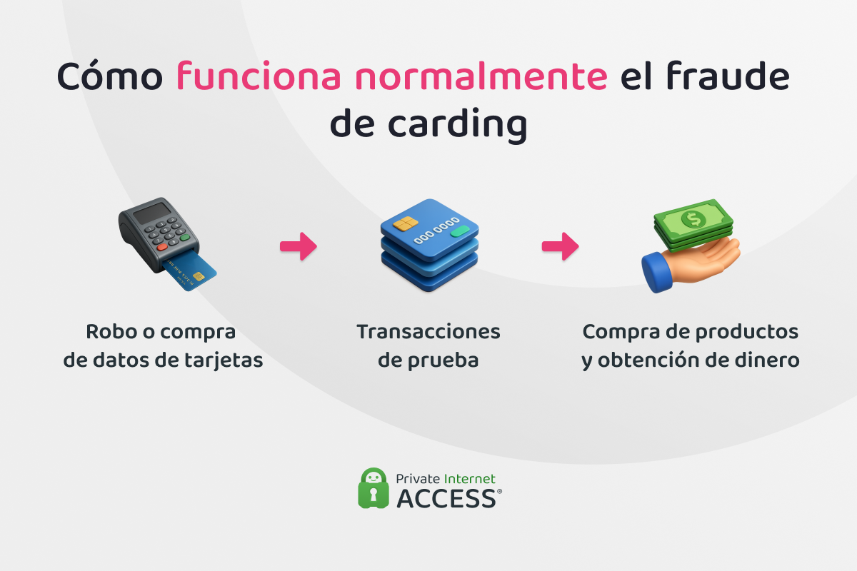 Pasos que siguen los estafadores de carding para defraudar a sus víctimas