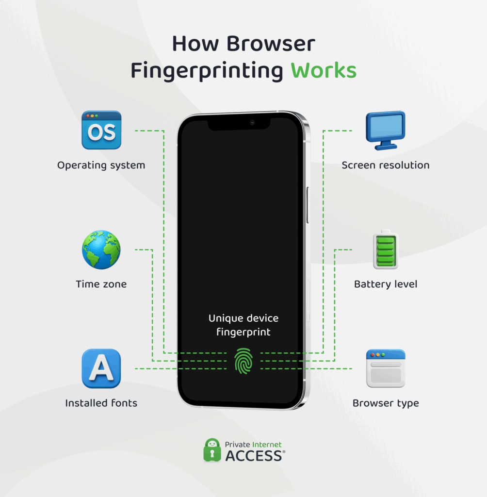An infographic showing the data points collected during browser fingerprinting.