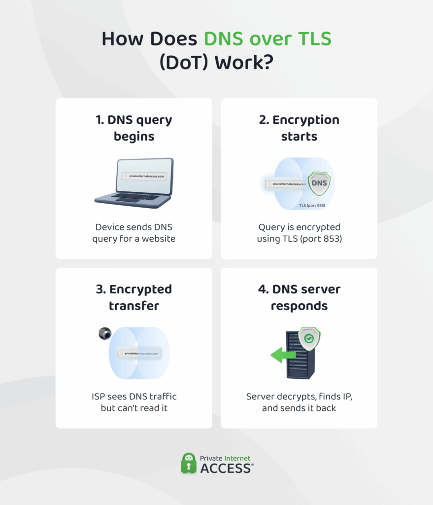 How DNS over TLS (DoT) works