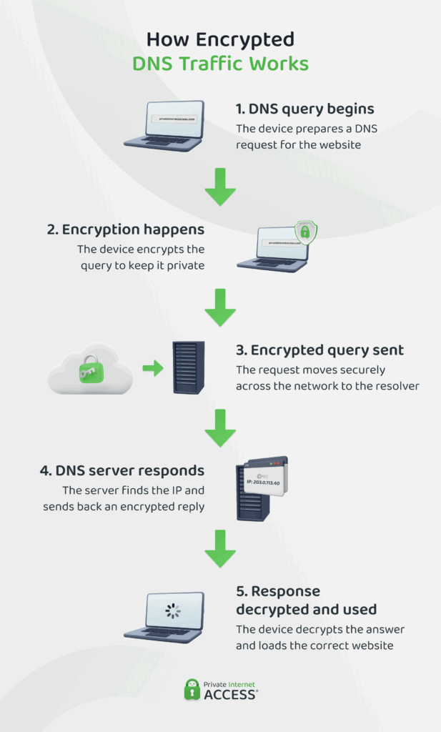 How encrypted DNS traffic works.