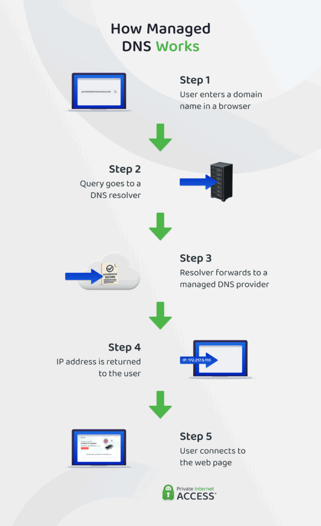 An infographic showing a typicsal DNS query flow using a managed DNS service.