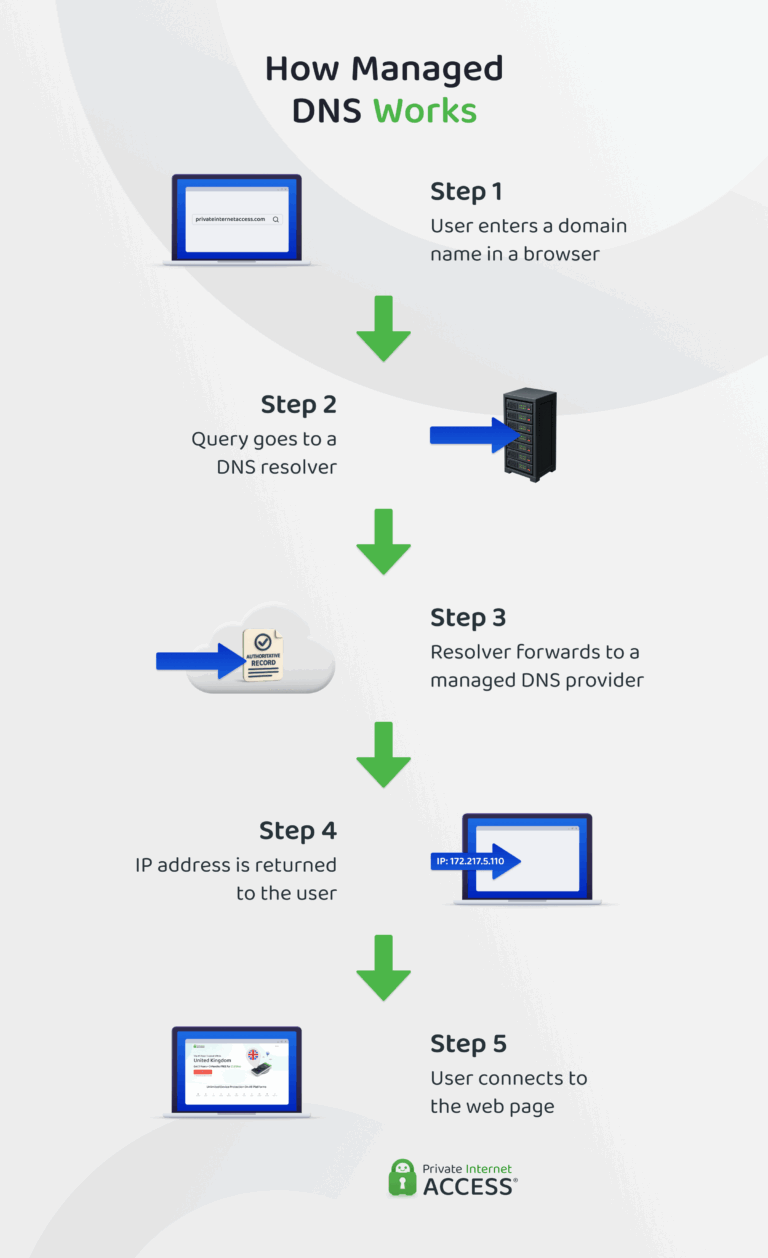 Managed DNS Explained: Benefits, Features & More