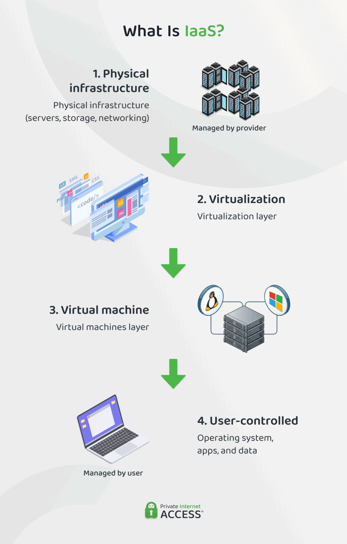 Iaas IaaS vs. PaaS vs. SaaS: Definitions, Pros, Cons, and Use-Cases