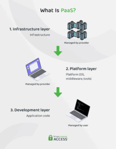 IaaS vs. PaaS vs. SaaS: Definitions, Pros, Cons, and Use-Cases