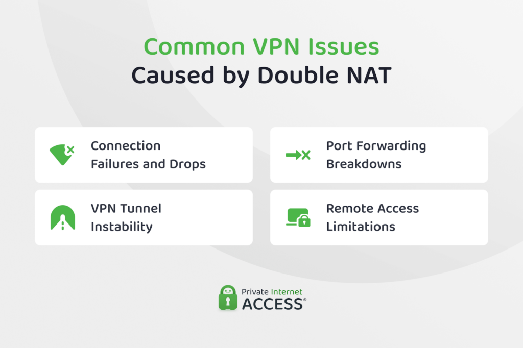 Infographic listing how Double NAT impacts VPN: connectivity issues, tunneling problems, and remote access and routing challenges.
