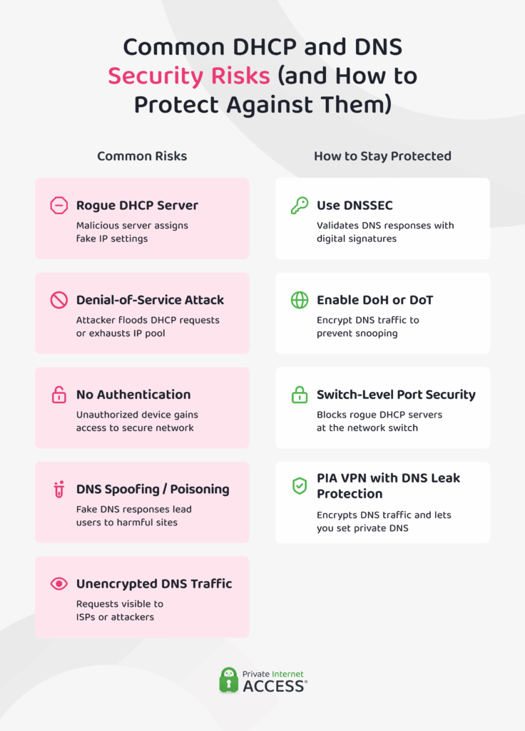 Infographic displaying the security risks and solutions of DNSand DHCP