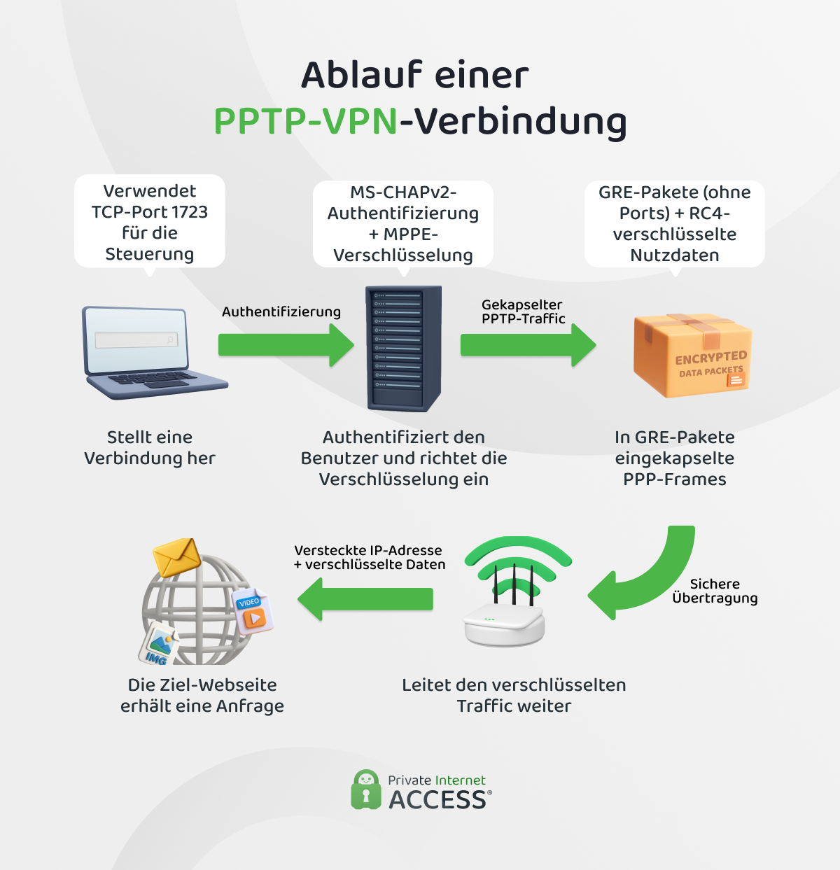 Screenshot, der den typischen Ablauf einer PPTP-VPN-Verbindung zeigt.