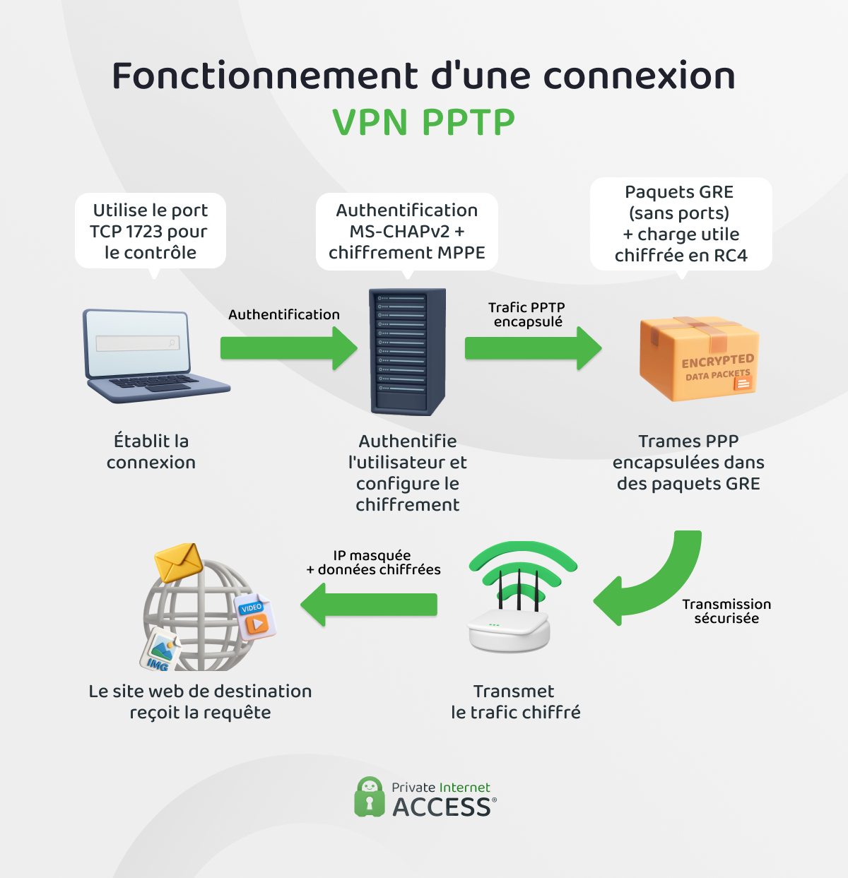 Capture d'écran illustrant le déroulement typique d'une connexion VPN PPTP.