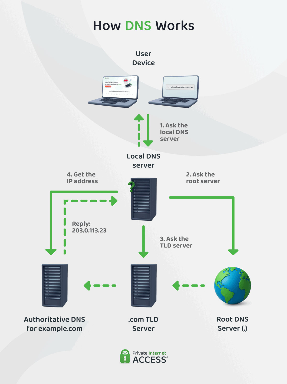 DHCP vs. DNS: Key Differences, Use-Cases, and Functions