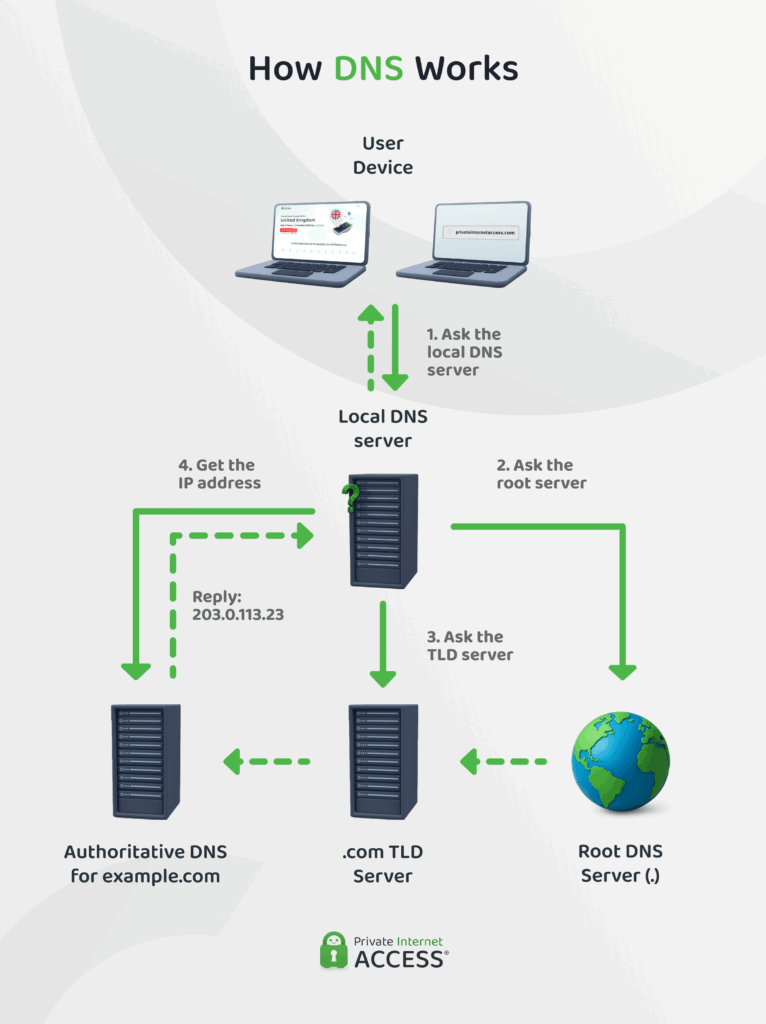 Infographic diagramming how DNS works
