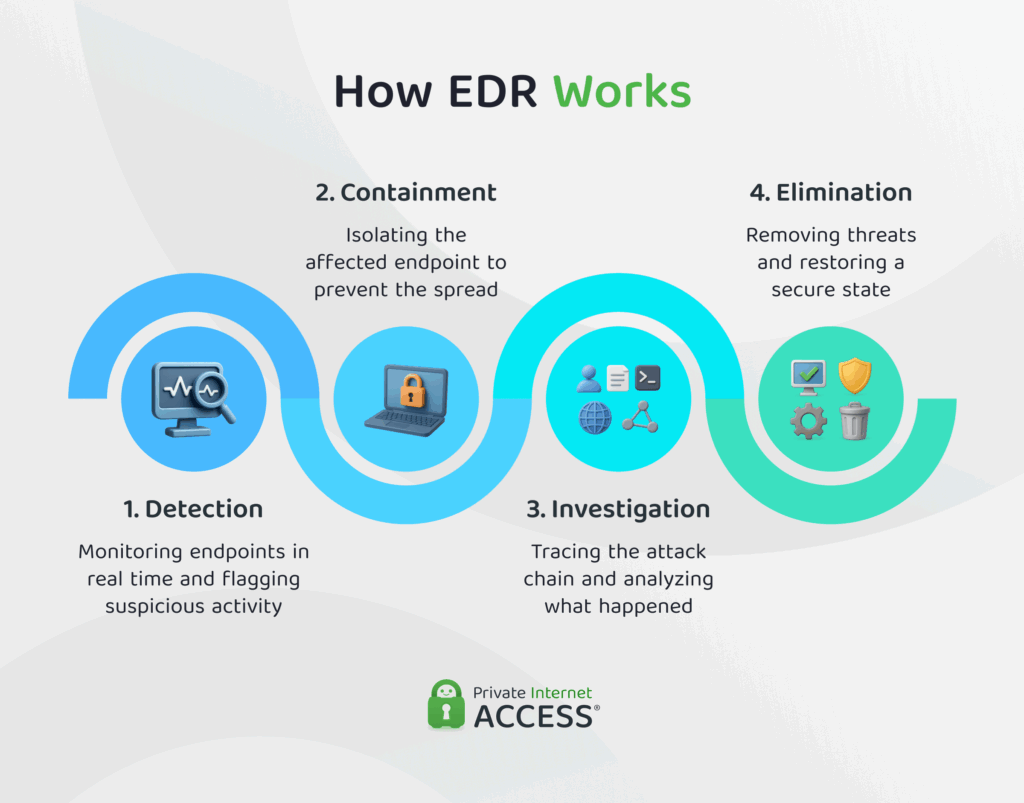 An infographic showing EDR's four stages of detection, containment, investigation, and elimination.