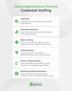 What is Credential Stuffing? How it Works & Protection Guide