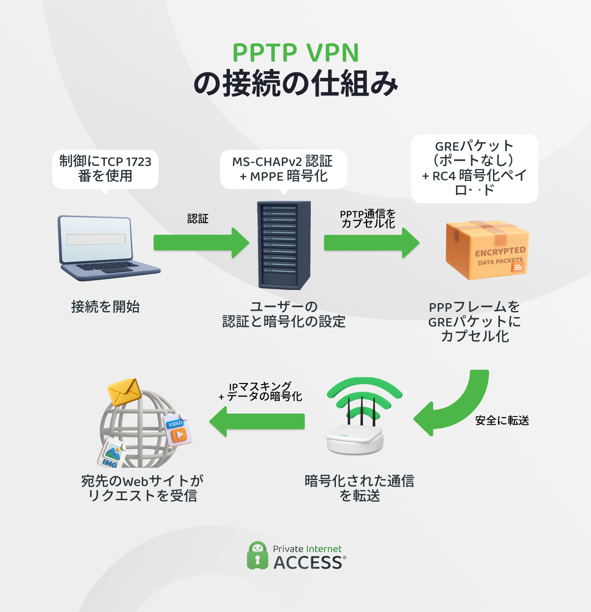 典型的なPPTP VPN接続の流れをまとめたスクリーンショット。