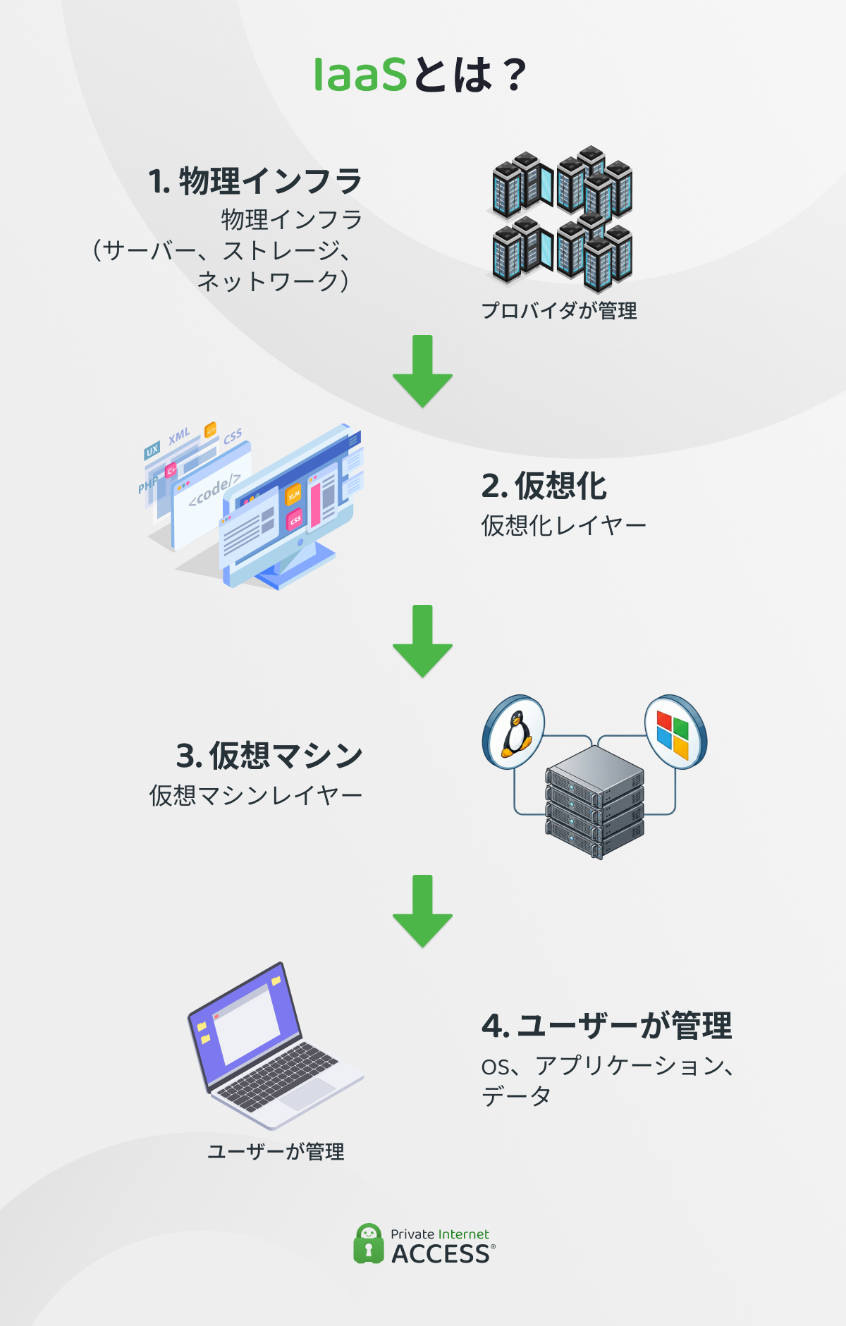 IaaS（Infrastructure as a Service）の仕組みを示すインフォグラフィック。