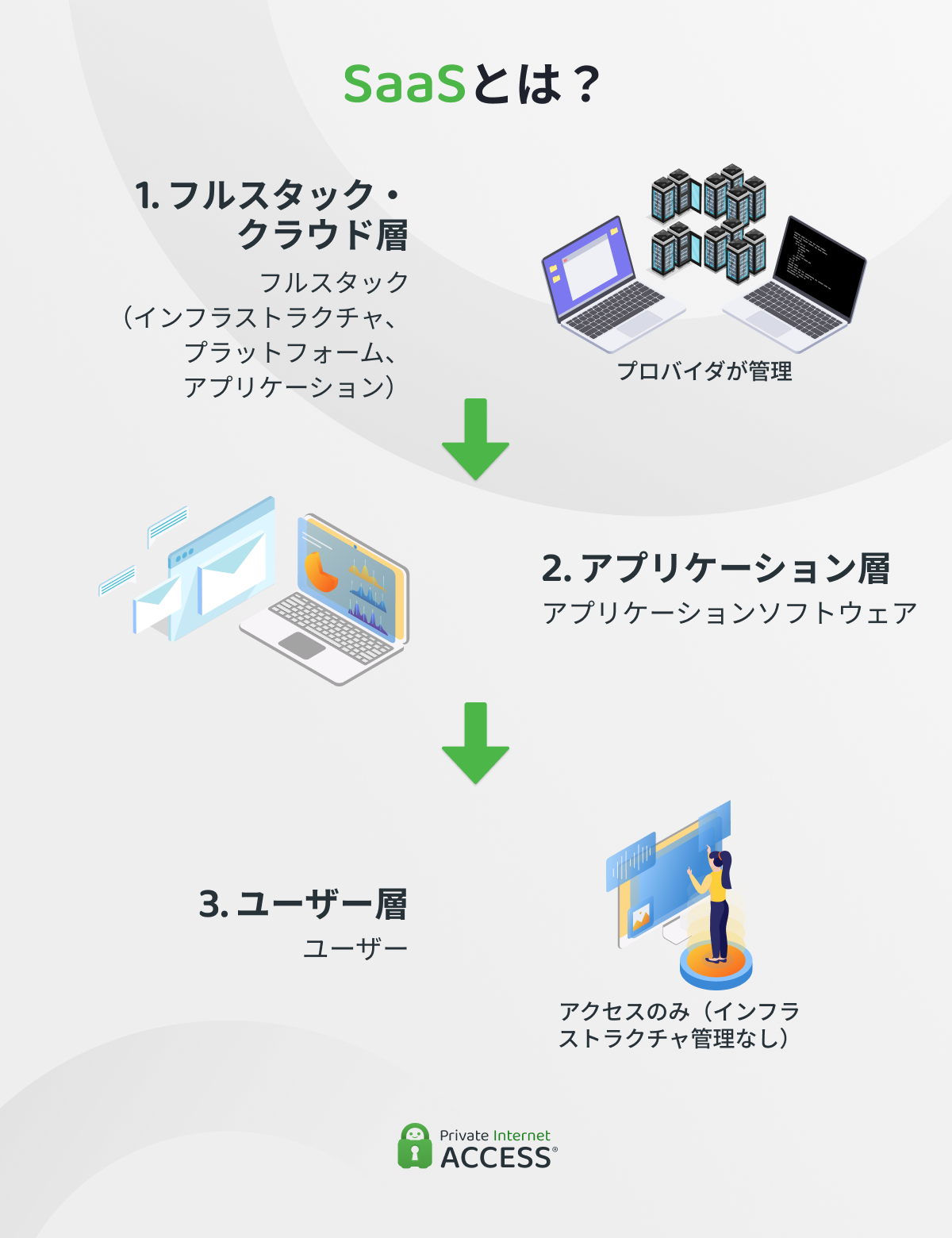 SaaS（Software as a Service）の仕組みを示すインフォグラフィック。