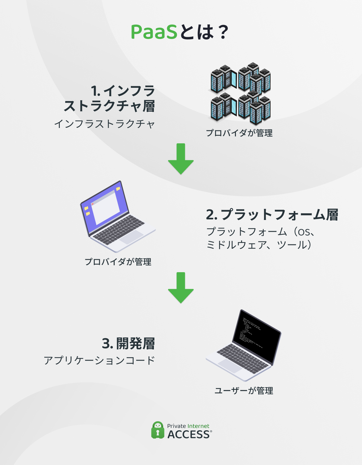 PaaS（Platform as a Service）の仕組みを示すインフォグラフィック。