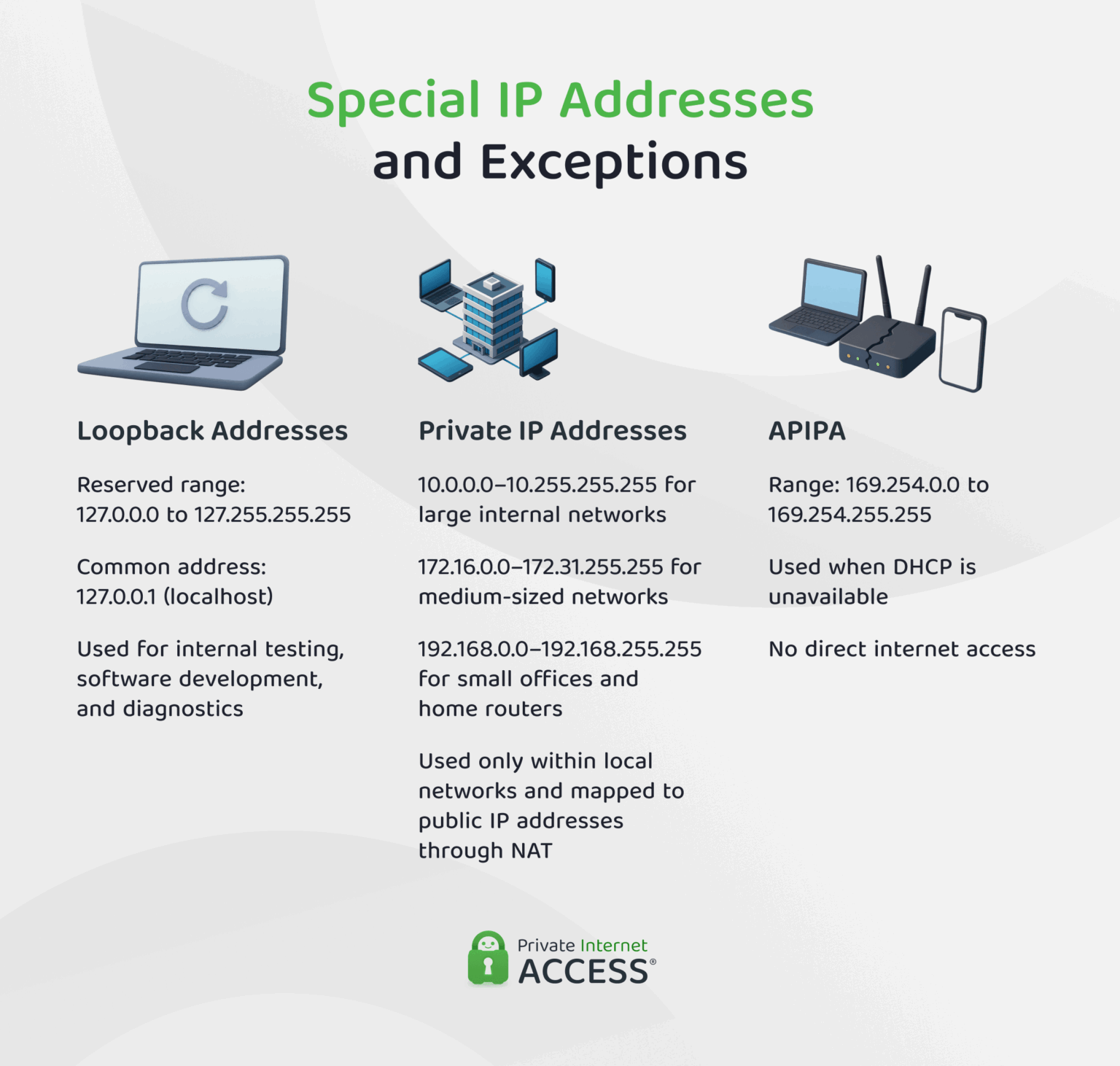 Classful IP Addressing Explained: IP Classes, Ranges, and Uses | PIA