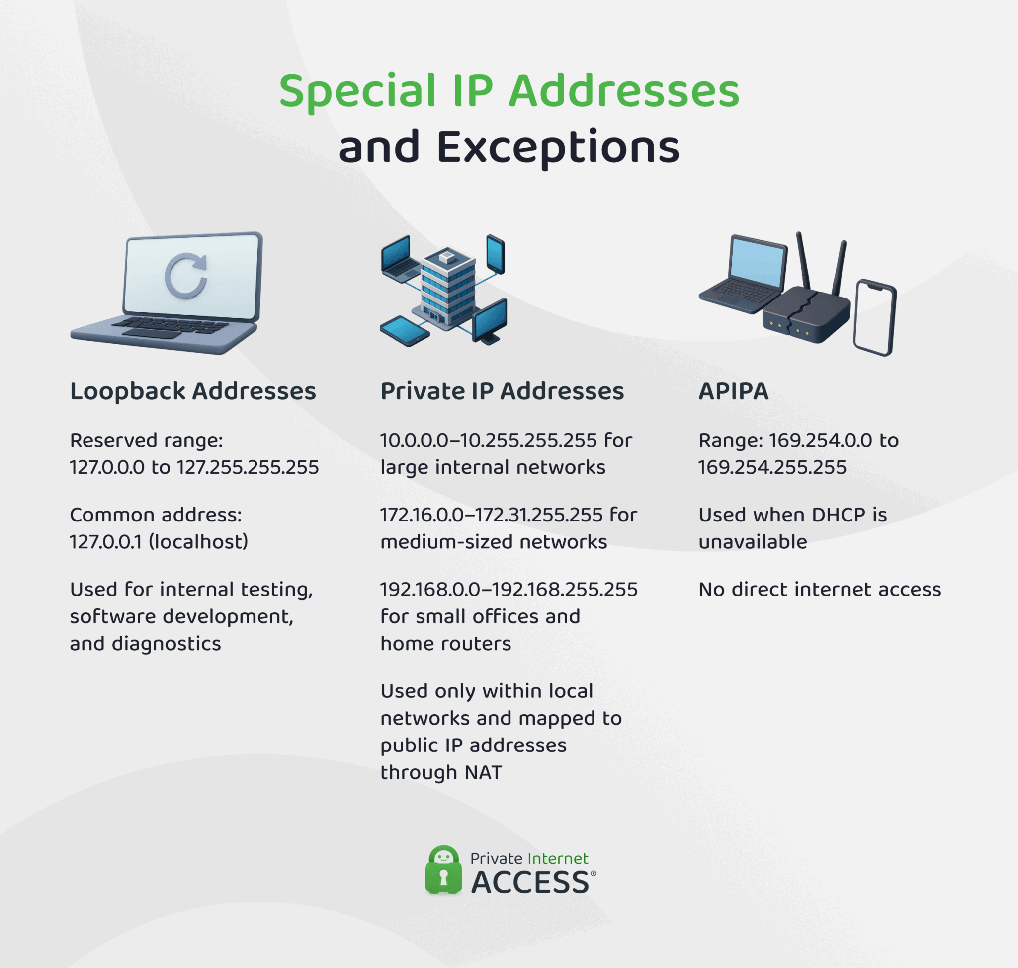 Classful IP Addressing Explained: IP Classes, Ranges, and Uses | PIA