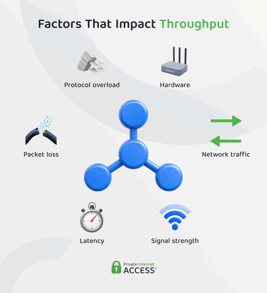 Factors that affect throughput: hardware, network traffic, signal strength, latency, packet loss, and protocol overload