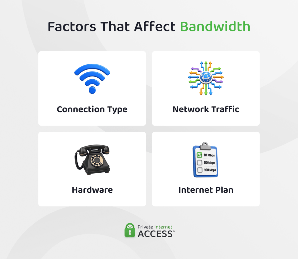 Factors affecting bandwidth: connection type, network traffic, hardware, internet plan