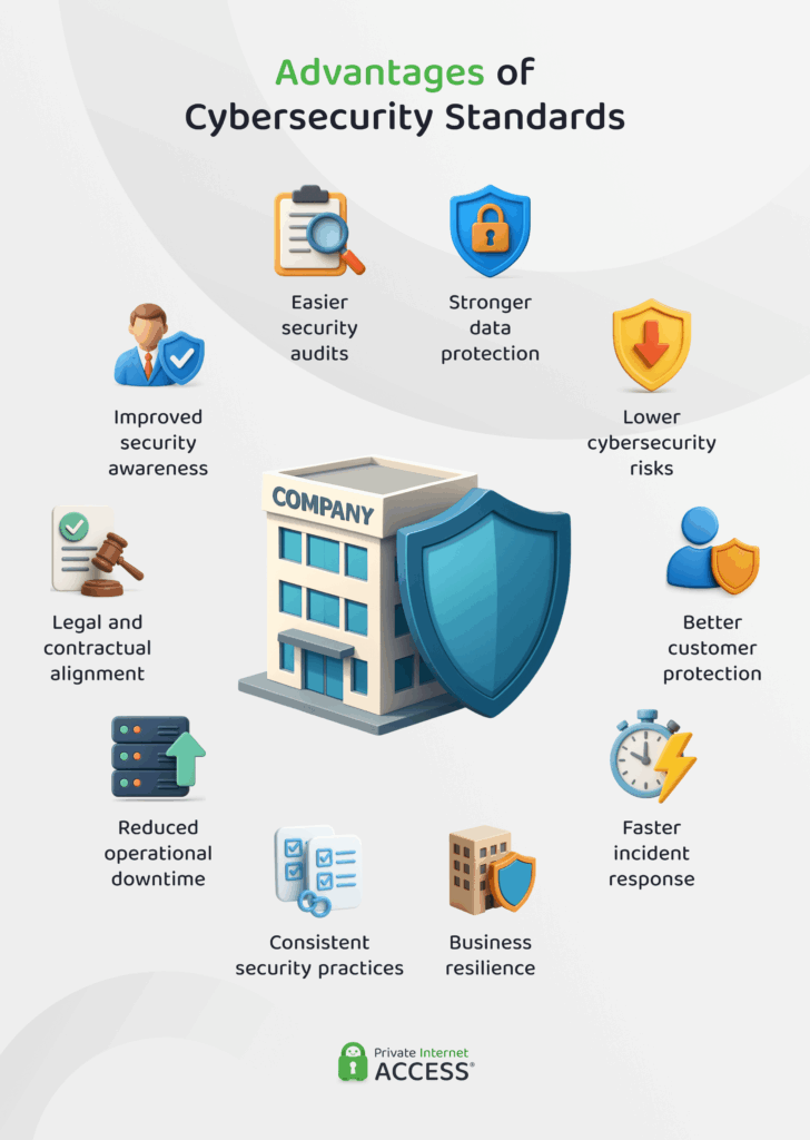 An illustration showing the benefits of following cybersecurity compliance standards.