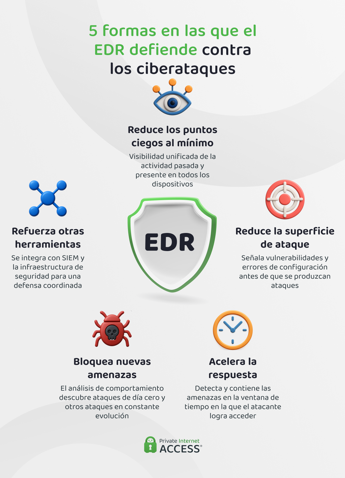 Infografía que ilustra cinco formas en las que el EDR defiende de los ciberataques: reduciendo al mínimo los puntos ciegos, reduciendo la superficie de ataque, bloqueando nuevas amenazas, acelerando la respuesta y reforzando otras herramientas de seguridad.