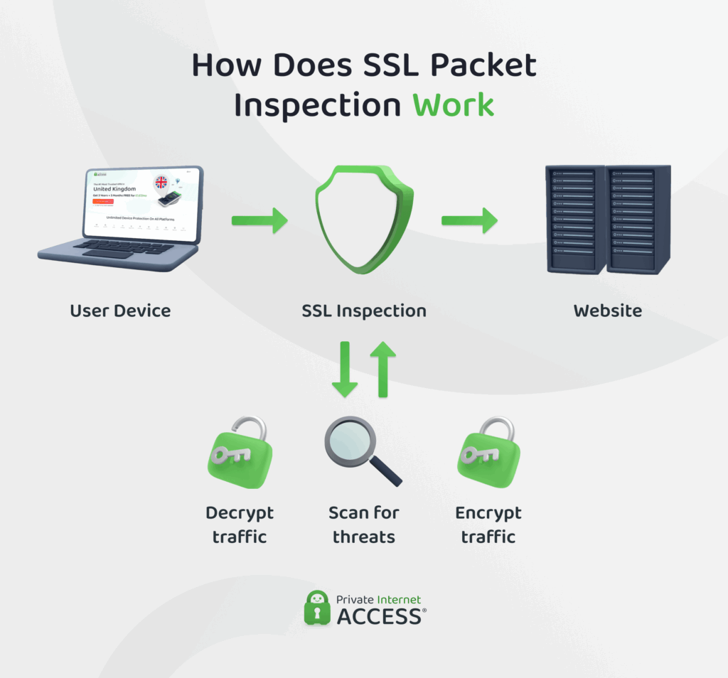 A diagram illustrating the SSL packet inspection process