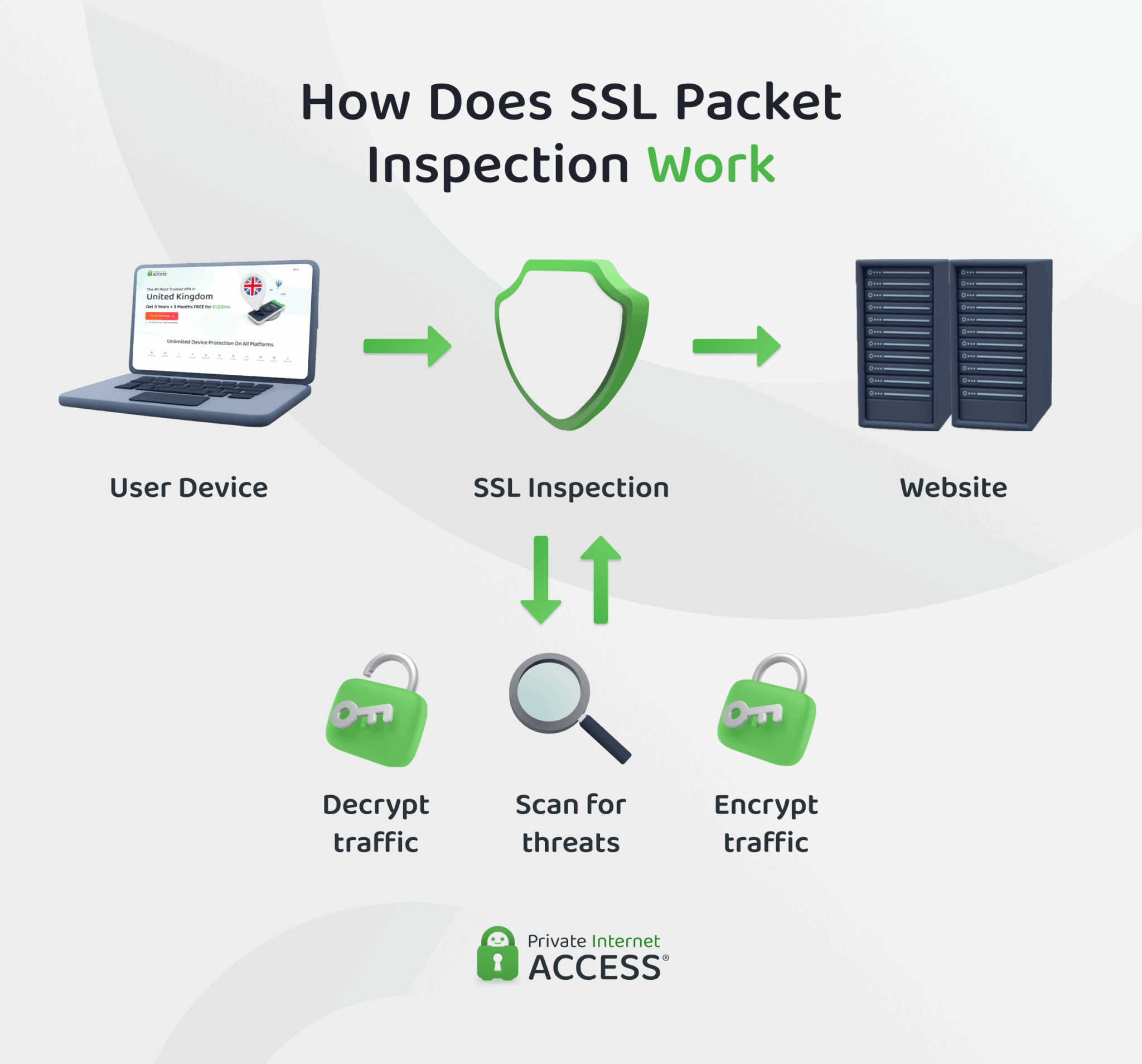 SSL Inspection: Definition, Benefits, and Risks | PIA Blog