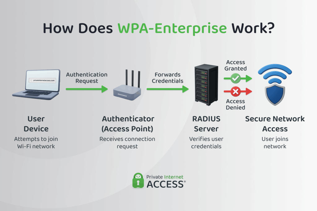 A flow diagram showing the stages of WPA-Enterprise authentication.
