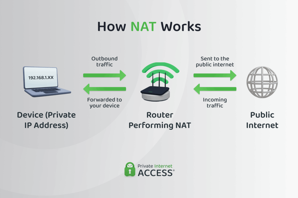 Diagram illustrating the Network Address Translation (NAT) process, showing how private IP addresses communicate with the public internet via a router.