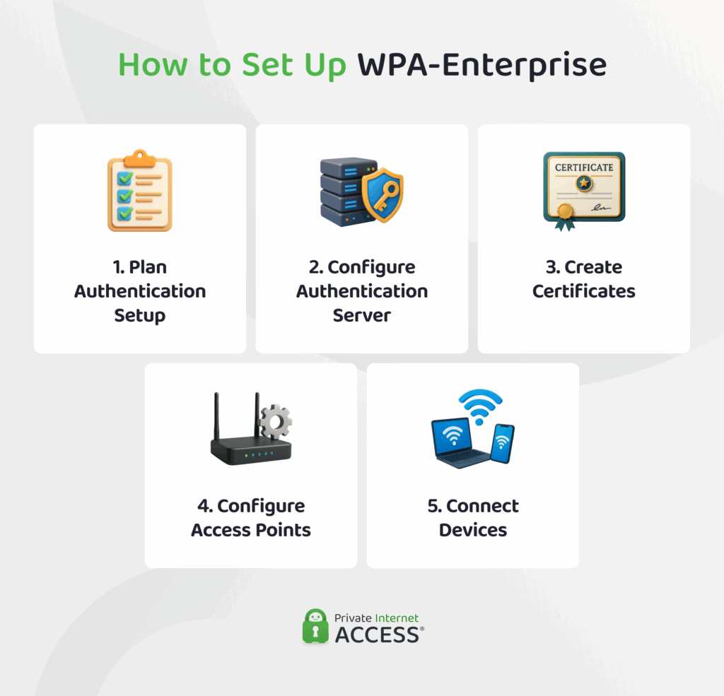 An infographic outlining five steps to setting up WPA-Enterprise on a network.