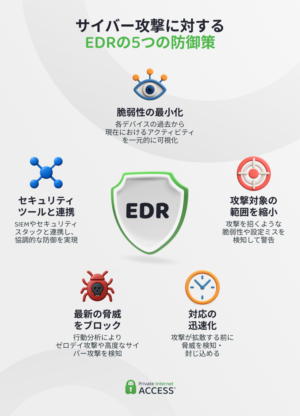 サイバー攻撃に対するEDRの5つの防御策をまとめたインフォグラフィック:脆弱性の最小化、攻撃対象の範囲を縮小、最新の脅威をブロック、対応の迅速化、およびセキュリティツールとの連携。