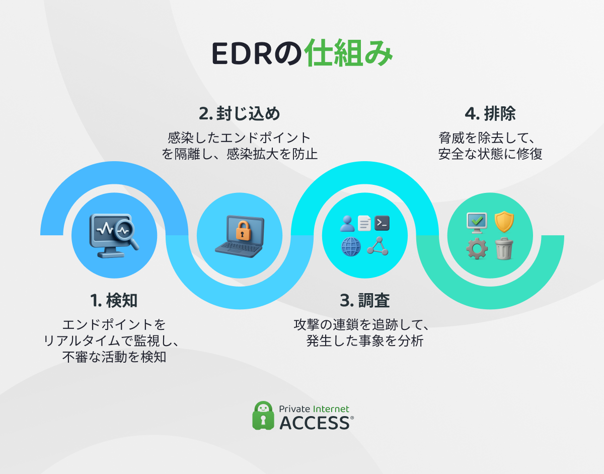 EDRの4つの役割(検知、封じ込め、調査、排除)を示すインフォグラフィック。