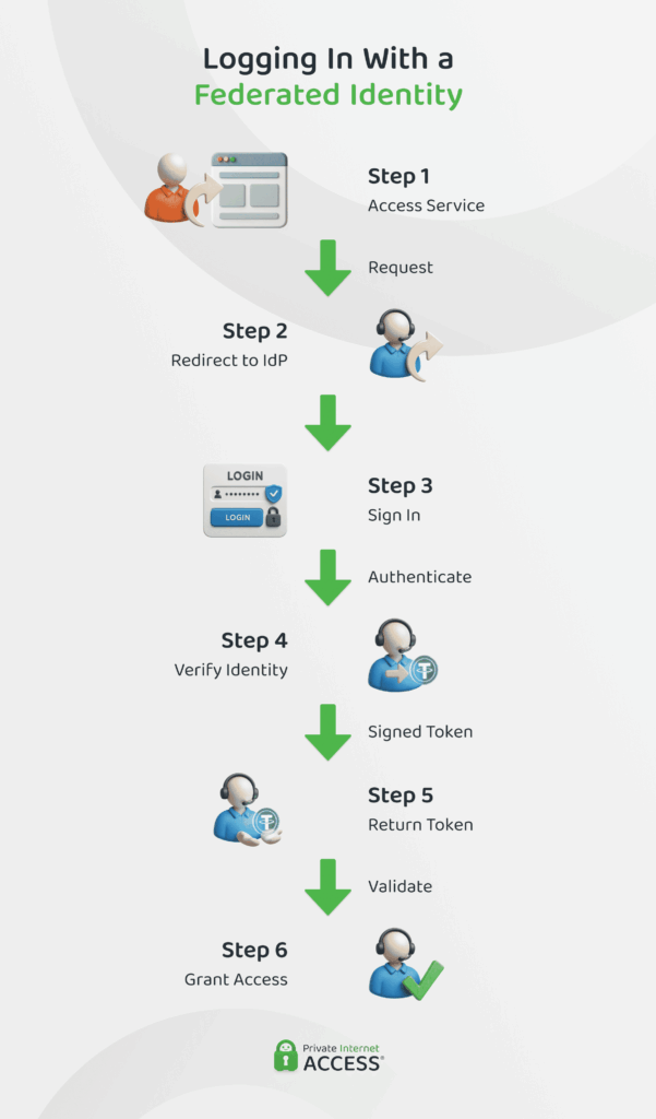 An infographic showing a typical federated login process with 6 clear steps.
