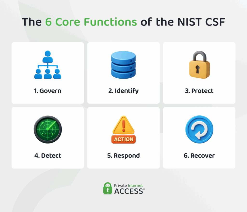 Horizontal infographic showing the 6 NIST CSF functions in order: Govern, Identify, Protect, Detect, Respond, and Recover.