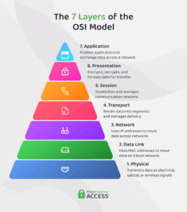 The OSI Model Explained: Purpose, Layers, and Benefits | PIA