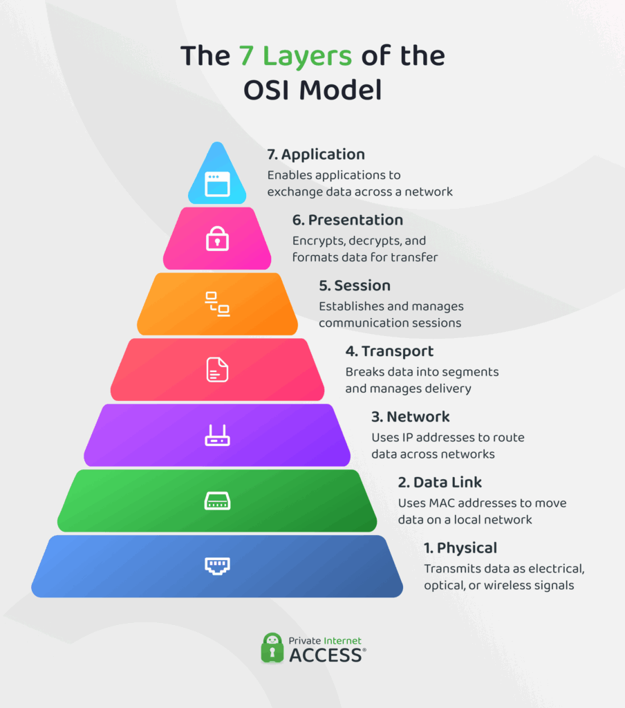 Infographic illustrating the 7 layers of the OSI model from top to bottom: Application, Presentation, Session, Transport, Network, Data Link, and Physical.