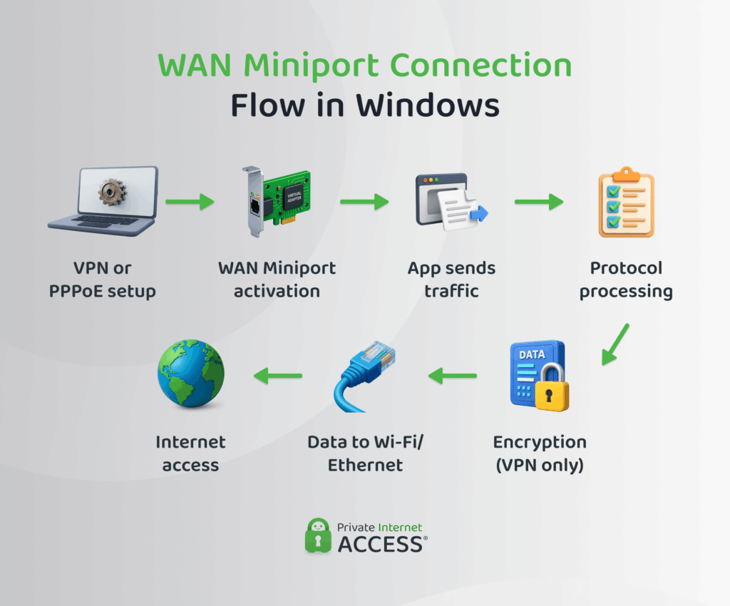 Infographic showing WAN Miniport creation and flow in Windows